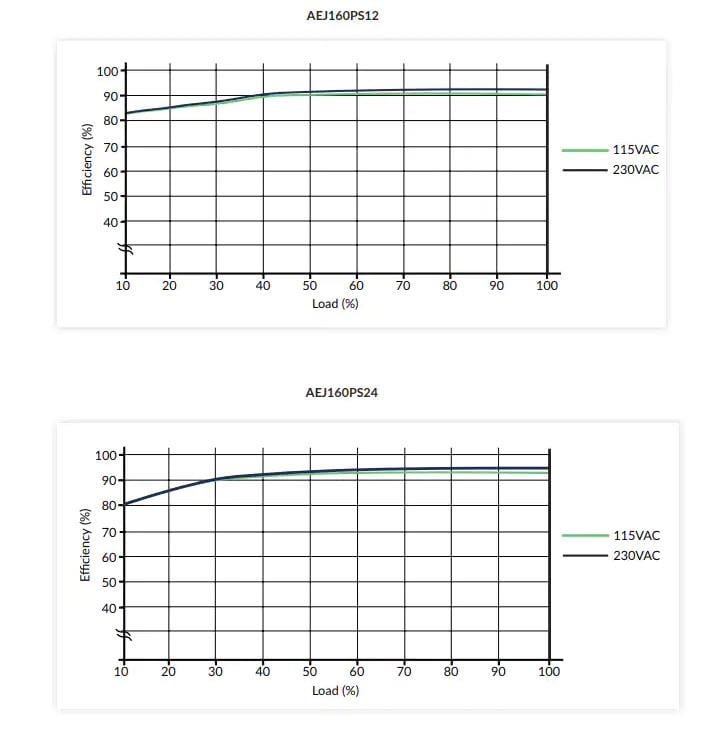 Performance Graph - XP Power AEJ160 160W AC-DC Power Supplies Performance Graph - XP Power AEJ160 160W AC-DC Power Supplies
